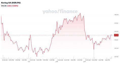 Kering S.A. (KER) Stock Price Today .